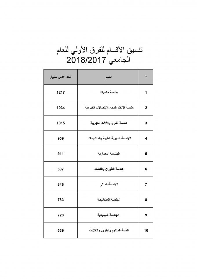 تنسيق أقسام هندسة عين شمس 2019